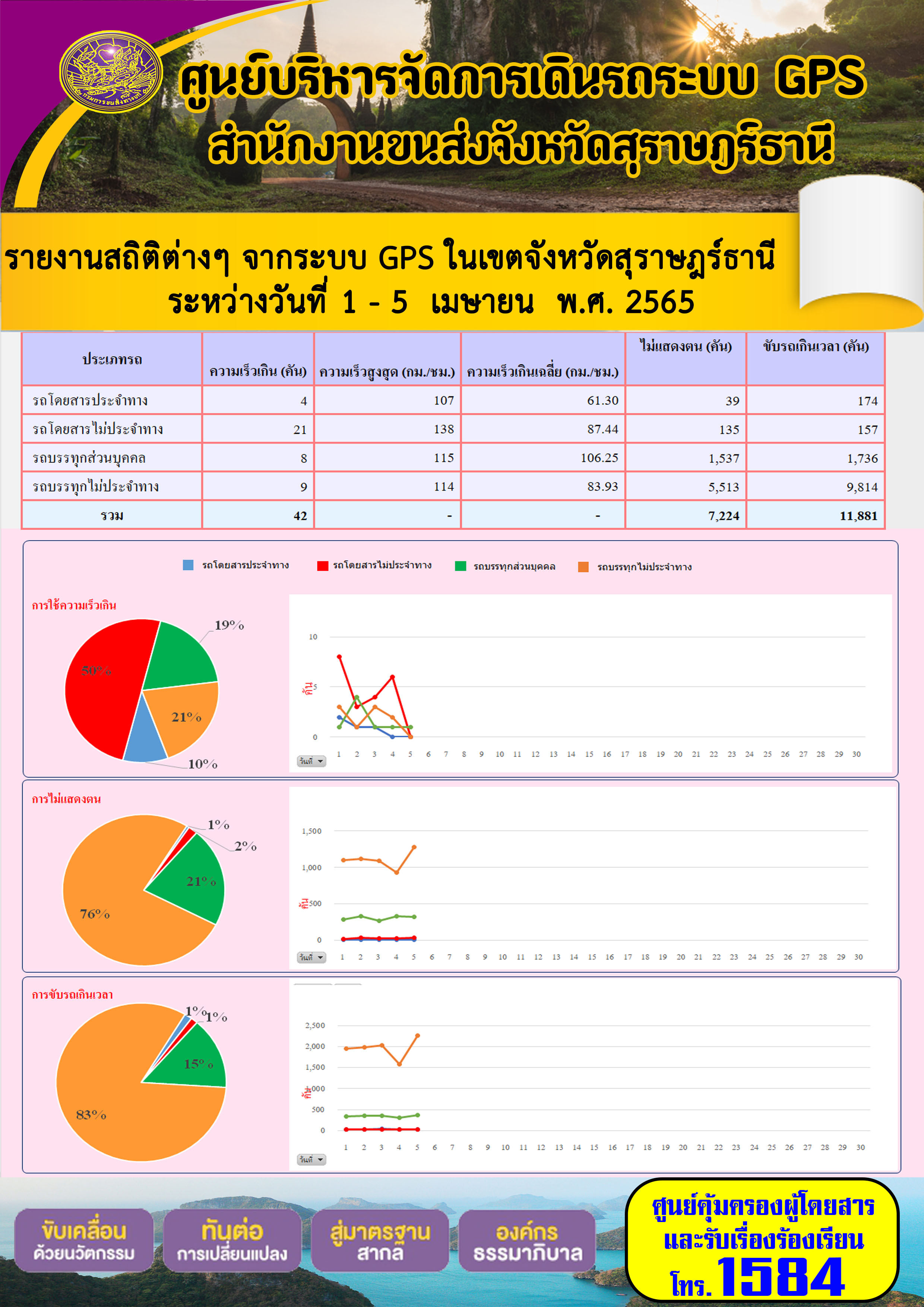 รายงานสถิติต่างๆ จากระบบ GPS ในเขตจังหวัดสุราษฎร์ธานี ประจำวันที่ 1-5  เมษายน 2565